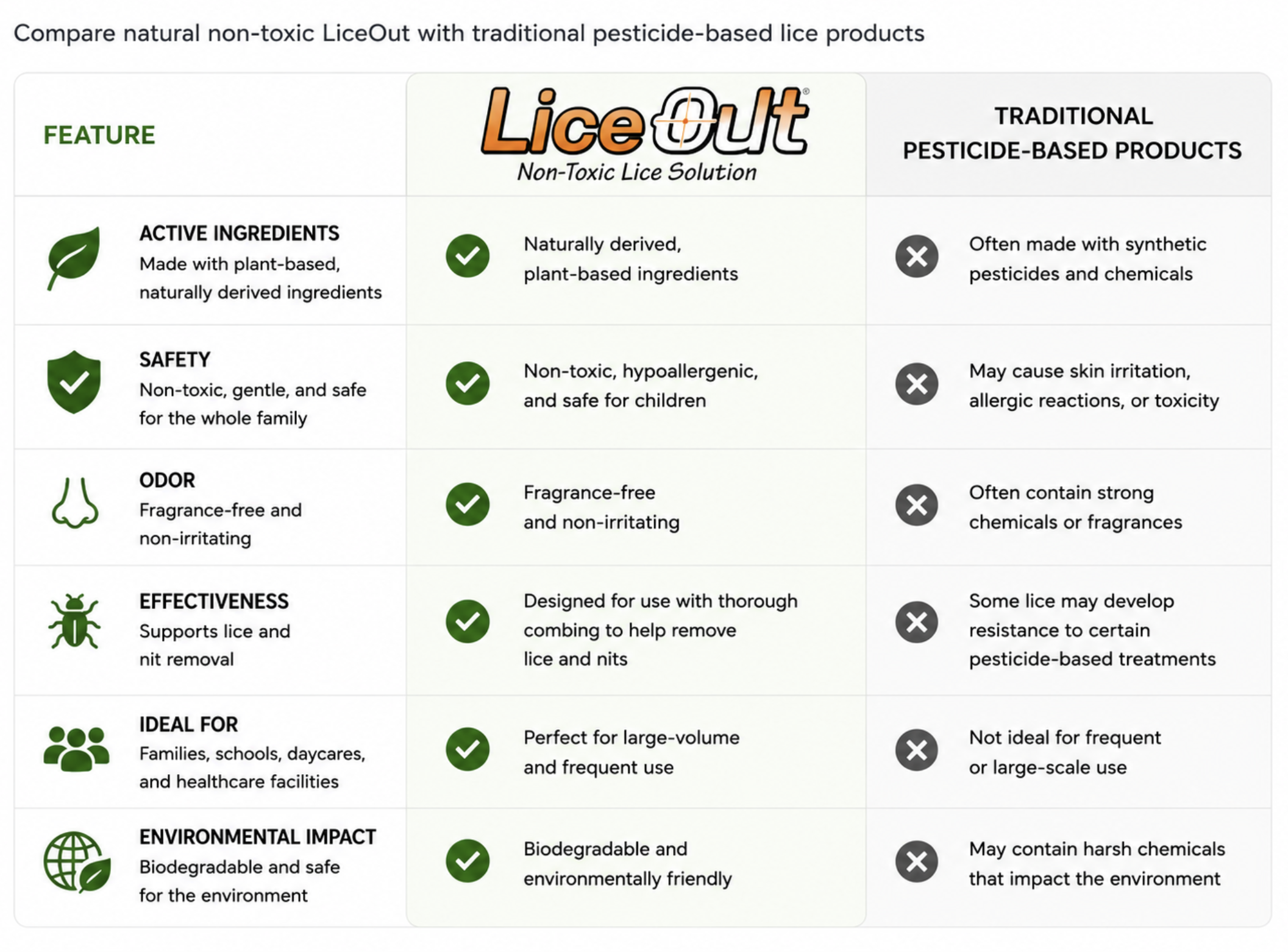 Compare natural non-toxic LiceOut with traditional pesticide-based lice products