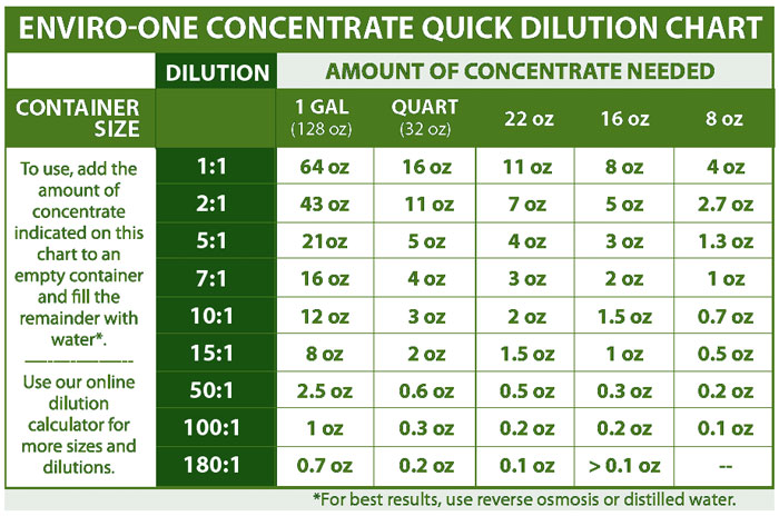 Quick Dilution Chart