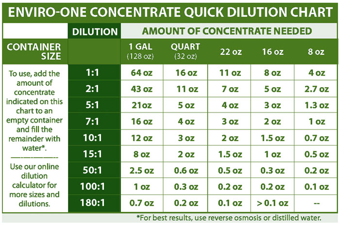 Dilution Calculator Quick Dilution Chart
