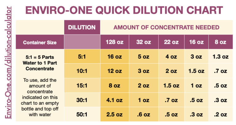 Dilution Calculator | Quick Dilution Chart